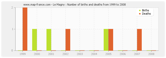 Le Magny : Number of births and deaths from 1999 to 2008